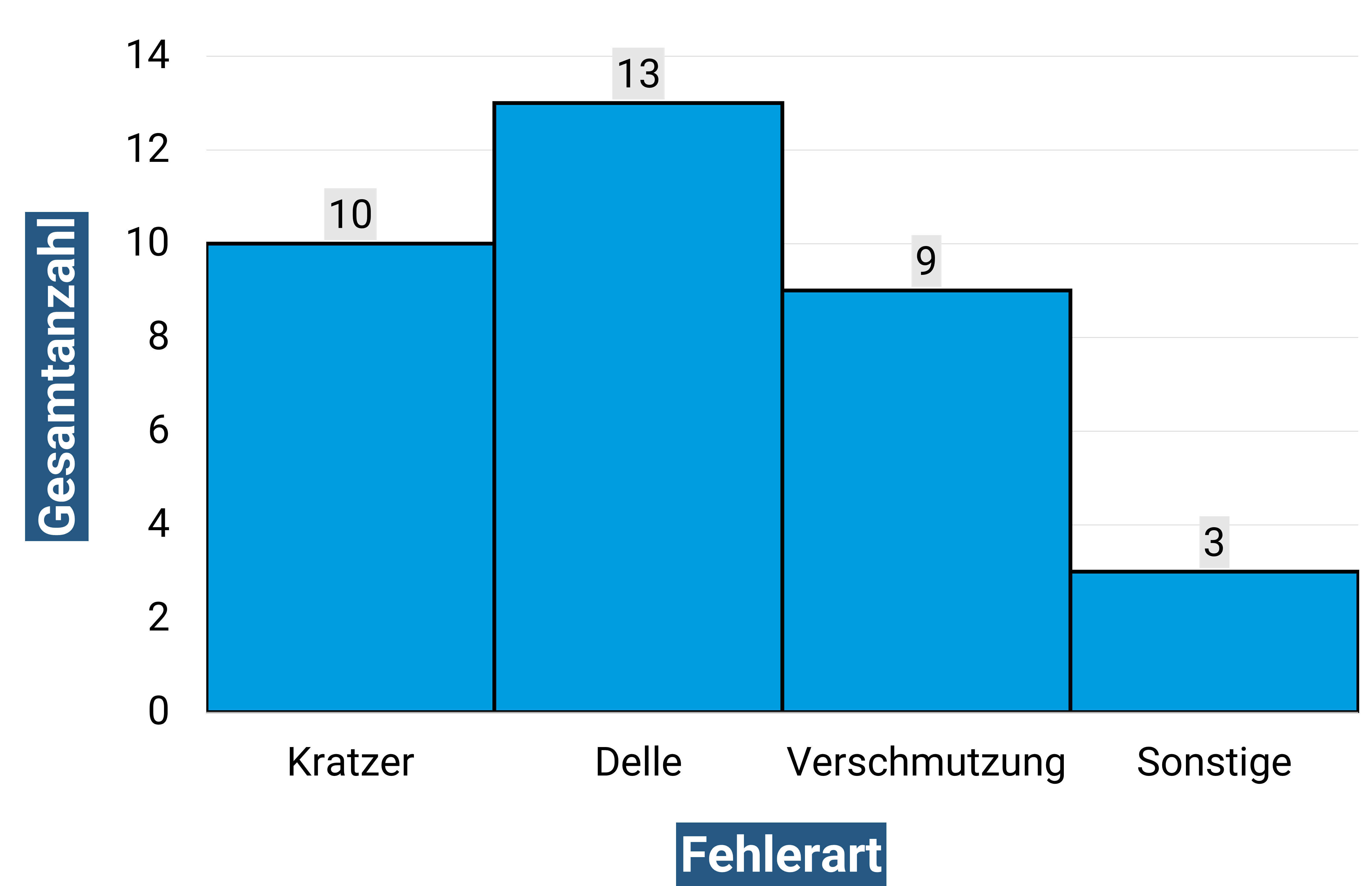 Balkendiagramm mit Fehlerarten auf der x-Achse und Gesamtanzahl auf der y-Achse, die Balken zeigen Werte für Kratzer, Delle, Verschmutzung und Sonstige mit den Zahlen 10, 13, 9 und 3.