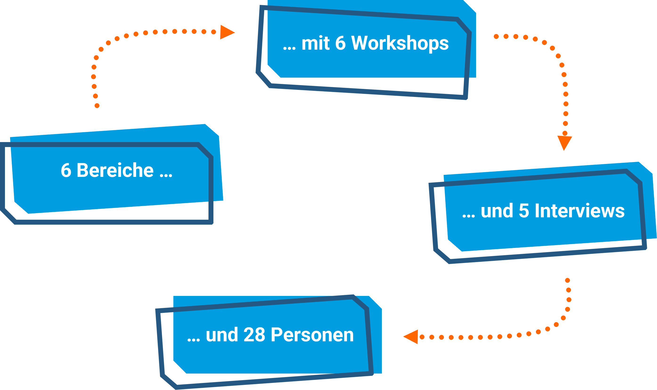 Grafik zeigt vier blaue Kästen, die durch orange gestrichelte Pfeile in einer kreisförmigen Abfolge verbunden sind. Die Kästen enthalten folgende Texte:  Erster Kasten (links oben): „6 Bereiche …“ Zweiter Kasten (rechts oben): „… mit 6 Workshops“ Dritter Kasten (rechts unten): „… und 5 Interviews“ Vierter Kasten (links unten): „… und 28 Personen“  Die Pfeile verdeutlichen einen Prozess oder Ablauf, der von Bereichen über Workshops und Interviews bis zu beteiligten Personen führt.