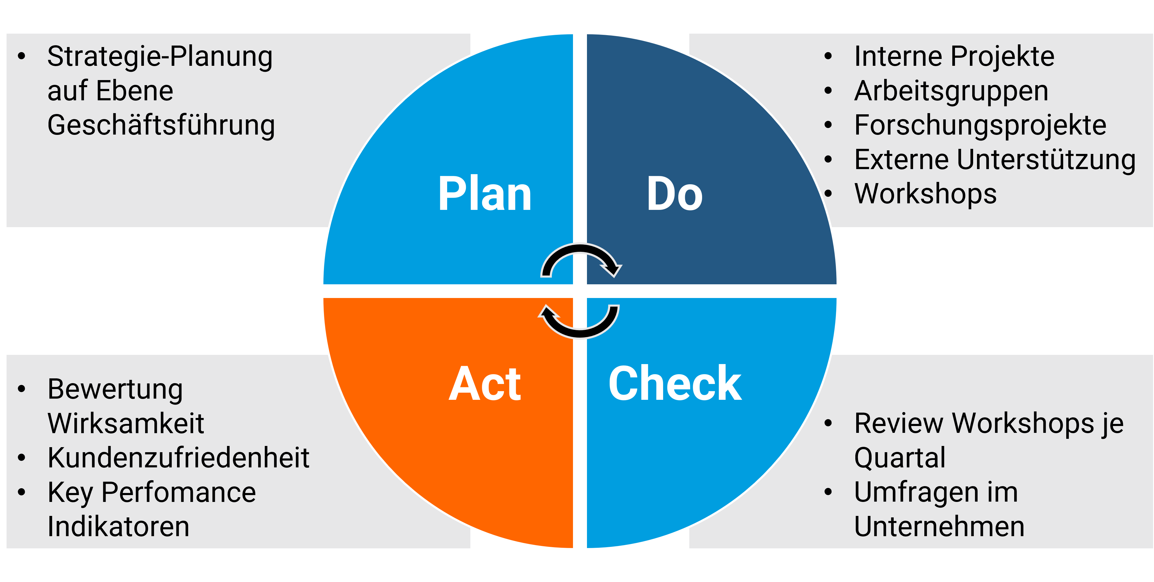 Grafik zeigt den PDCA-Zyklus (Plan-Do-Check-Act) als vier gleich große Segmente in einem Kreis.  Plan (oben links, blau): Strategische Planung auf Ebene Geschäftsführung. Do (oben rechts, blau): Interne Projekte, Arbeitsgruppen, Forschungsprojekte, externe Unterstützung, Workshops. Check (unten rechts, blau): Review-Workshops je Quartal, Umfragen im Unternehmen. Act (unten links, orange): Bewertung Wirksamkeit, Kundenzufriedenheit, Key Performance Indikatoren. In der Mitte befindet sich ein kreisförmiger Pfeil, der die kontinuierliche Verbesserung symbolisiert.