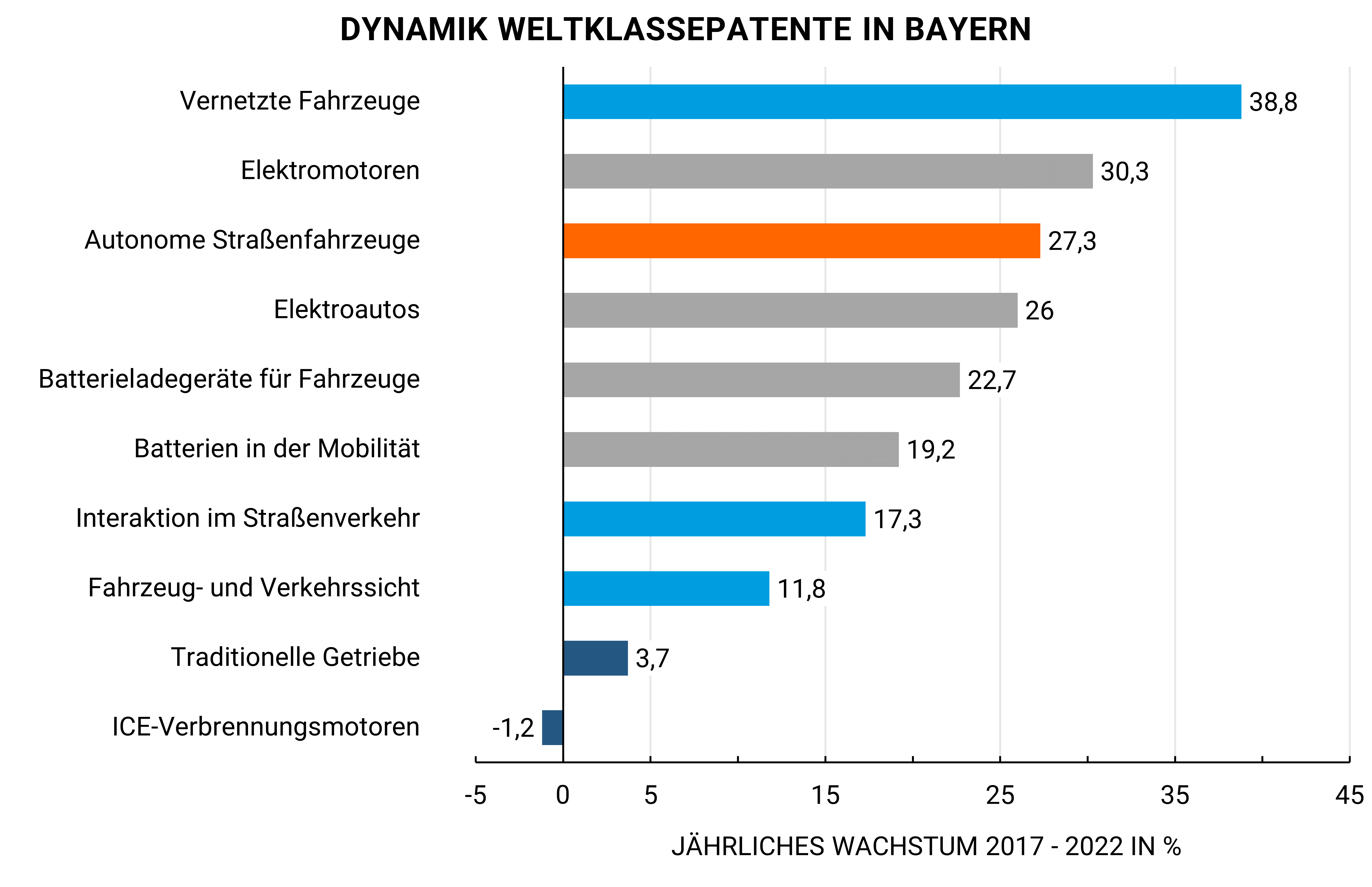 Balkendiagramm mit dem Titel „Dynamik Weltklassepatente Bayern“. Es zeigt das jährliche Wachstum von Weltklassepatenten in verschiedenen Fahrzeugtechnologien zwischen 2017 und 2022 in Prozent. Vernetzte Fahrzeuge: höchstes Wachstum mit 38,8 % (blauer Balken). Elektromotoren: 30,3 %. Autonome Straßenfahrzeuge: 27,3 % (orange Balken). Elektroautos: 26 %. Batterieladegeräte für Fahrzeuge: 22,7 %. Batterien in der Mobilität: 19,2 %. Interaktion im Straßenverkehr: 17,3 % (blauer Balken). Fahrzeug- und Verkehrssicht: 11,8 % (blauer Balken). Traditionelle Getriebe: 3,7 %. ICE-Verbrennungsmotoren: einzig negativer Wert mit -1,2 % (blauer Balken). Die x-Achse zeigt das jährliche Wachstum in Prozent, die y-Achse die Technologiekategorien.