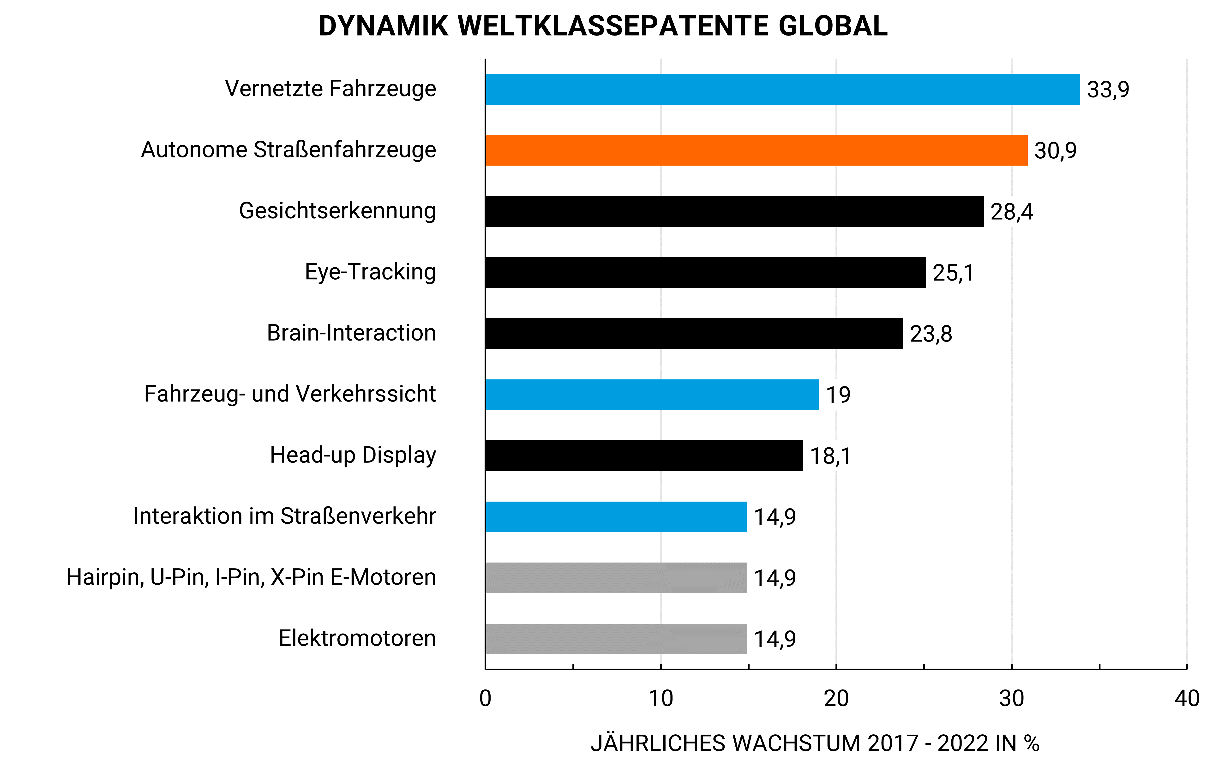 Balkendiagramm mit dem Titel „Dynamik Weltklassepatente Global“. Es zeigt das jährliche Wachstum von Weltklassepatenten in verschiedenen Technologien zwischen 2017 und 2022 in Prozent. Vernetzte Fahrzeuge: höchstes Wachstum mit 33,9 % (blauer Balken). Autonome Straßenfahrzeuge: 30,9 % (orange Balken). Gesichtserkennung: 28,4 % (schwarzer Balken). Eye-Tracking: 25,1 % (schwarzer Balken). Brain-Interaction: 23,8 % (schwarzer Balken). Fahrzeug- und Verkehrssicht: 19 % (blauer Balken). Head-up Display: 18,1 % (schwarzer Balken). Interaktion im Straßenverkehr: 14,9 % (blauer Balken). Hairpin-, U-, I- und X-Pin Motoren: 14,9 % (grauer Balken). Elektromotoren: ebenfalls 14,9 % (grauer Balken). Die x-Achse zeigt das jährliche Wachstum in Prozent, die y-Achse die Technologiekategorien.