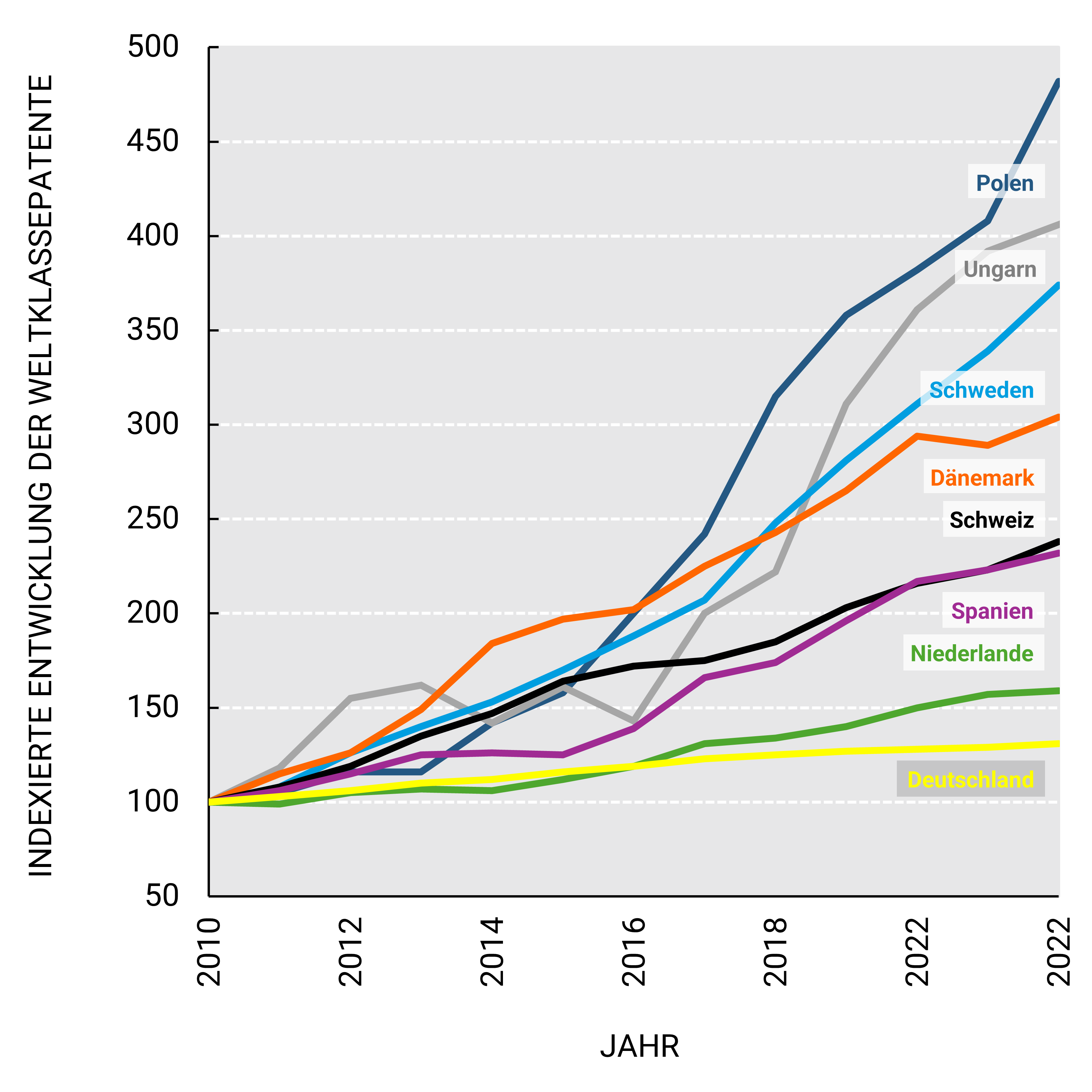 Liniendiagramm zur Patent-Dynamik in Europa. Die x-Achse zeigt die Jahre von 2010 bis 2022, die y-Achse den Indexwert von 50 bis 500.  Alle Linien starten um 2010 bei etwa 100 (Basisindex). Polen (dunkelblau) steigt ab 2016 stark an und erreicht 2022 den höchsten Wert von ca. 480. Ungarn (grau) folgt mit etwa 400 im Jahr 2022. Schweden (hellblau) liegt bei rund 350. Dänemark (orange) erreicht etwa 310. Schweiz (schwarz) liegt bei ca. 250. Spanien (violett) bei rund 220. Niederlande (grün) bei etwa 170. Deutschland (gelb) bleibt am niedrigsten mit ca. 140 im Jahr 2022.