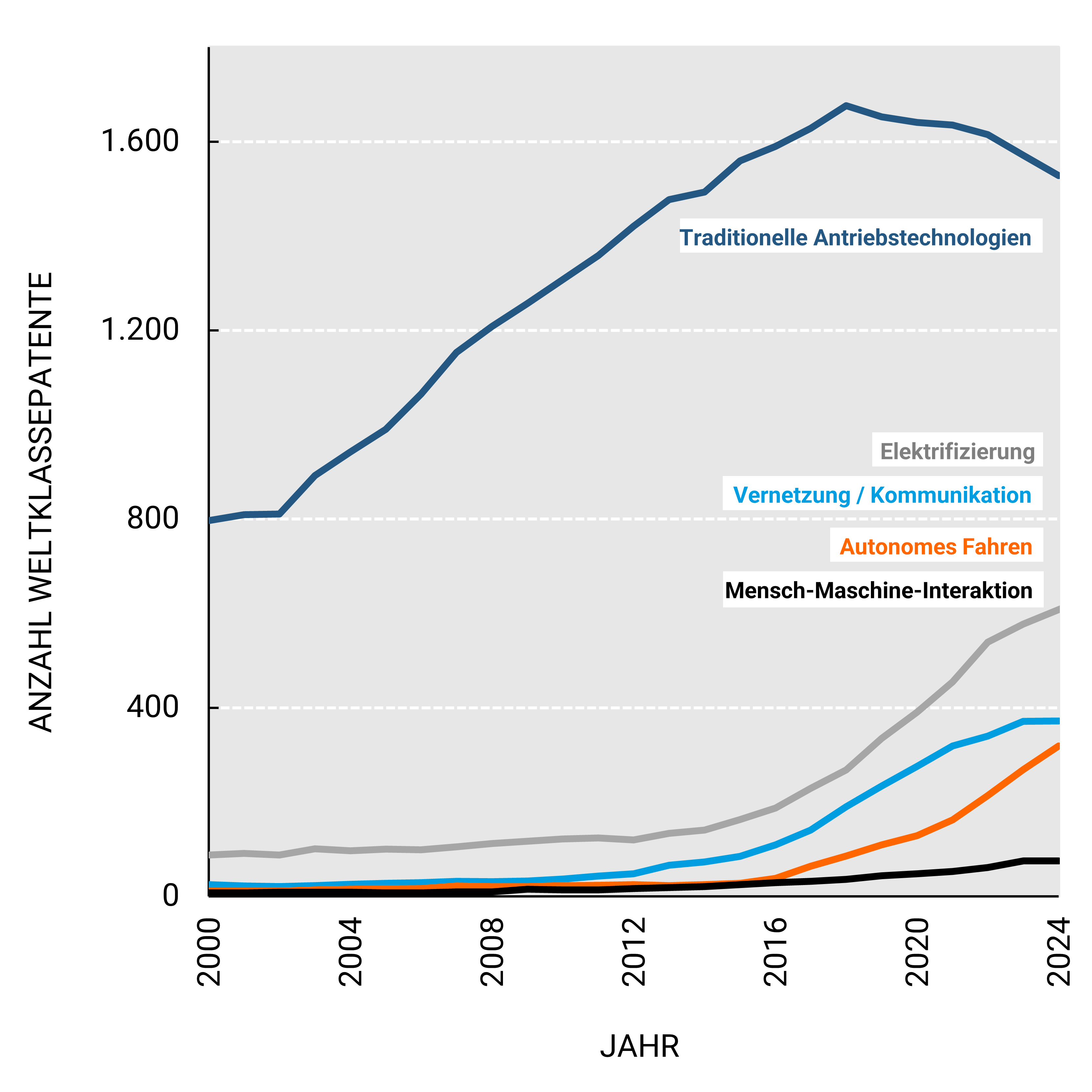 Liniendiagramm mit dem Titel „Anzahl Weltklassepatente nach Jahr“. Die x-Achse zeigt die Jahre von 2000 bis 2024, die y-Achse die Anzahl Weltklassepatente von 0 bis 1.600.  Die dunkelblaue Linie („Traditionelle Antriebstechnologien“) startet 2000 bei etwa 800 Patenten, steigt bis 2018 auf rund 1.600 und fällt danach leicht. Die graue Linie („Elektrifizierung“) bleibt bis 2010 fast konstant, steigt ab 2012 stark an und erreicht 2024 etwa 600 Patente. Die hellblaue Linie („Vernetzung / Kommunikation“) wächst ab 2012 und liegt 2024 bei rund 400 Patenten. Die orange Linie („Autonomes Fahren“) beginnt ab 2014 zu steigen und erreicht 2024 etwa 350 Patente. Die schwarze Linie („Mensch-Maschine-Interaktion“) bleibt bis 2016 sehr niedrig und steigt danach leicht auf etwa 150 Patente.