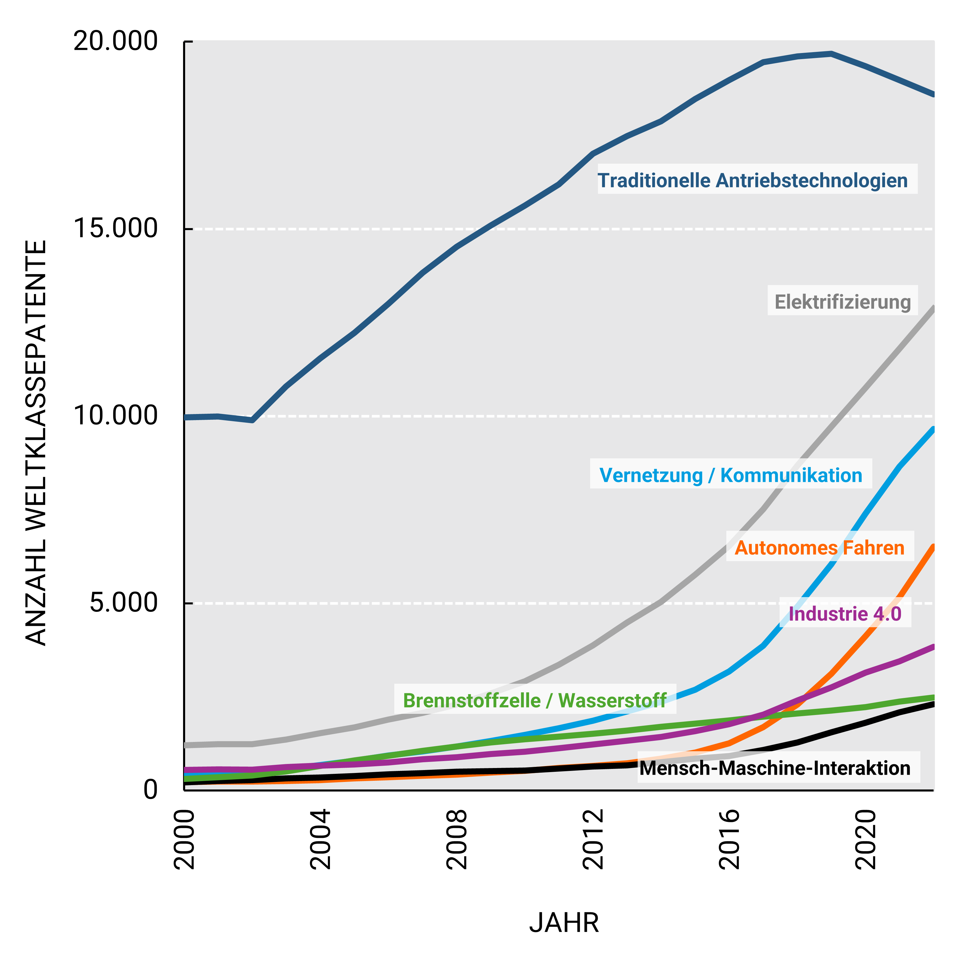 Liniendiagramm mit dem Titel „Weltweite Entwicklung der Weltklassepatente in den Auto-Oberkategorien“. Die x-Achse zeigt die Jahre von 2000 bis 2022, die y-Achse die Anzahl aktiver Weltklassepatente von 0 bis 20.000.  Die braune Linie („Traditionelle Antriebstechnologien“) startet bei etwa 10.000 Patenten im Jahr 2000, steigt bis 2018 auf knapp 19.000 und fällt danach leicht. Die grüne Linie („Elektrifizierung“) beginnt nahe 0, steigt ab 2010 stark an und erreicht 2022 etwa 12.000 Patente. Die rote Linie („Vernetzung / Kommunikation“) wächst ab 2010 und liegt 2022 bei rund 9.000 Patenten. Die violette Linie („Autonomes Fahren“) steigt ab 2012 und erreicht 2022 etwa 6.000 Patente. Weitere Kategorien wie „Brennstoffzellen / Wasserstoff / synthetische Treibstoffe“ und „Mensch-Maschine-Interaktion“ sind mit flachen Linien dargestellt und bleiben unter 4.000 Patenten. Ein hervorgehobener Punkt zeigt: „Elektrifizierung 2015: 5.768 Patente“.