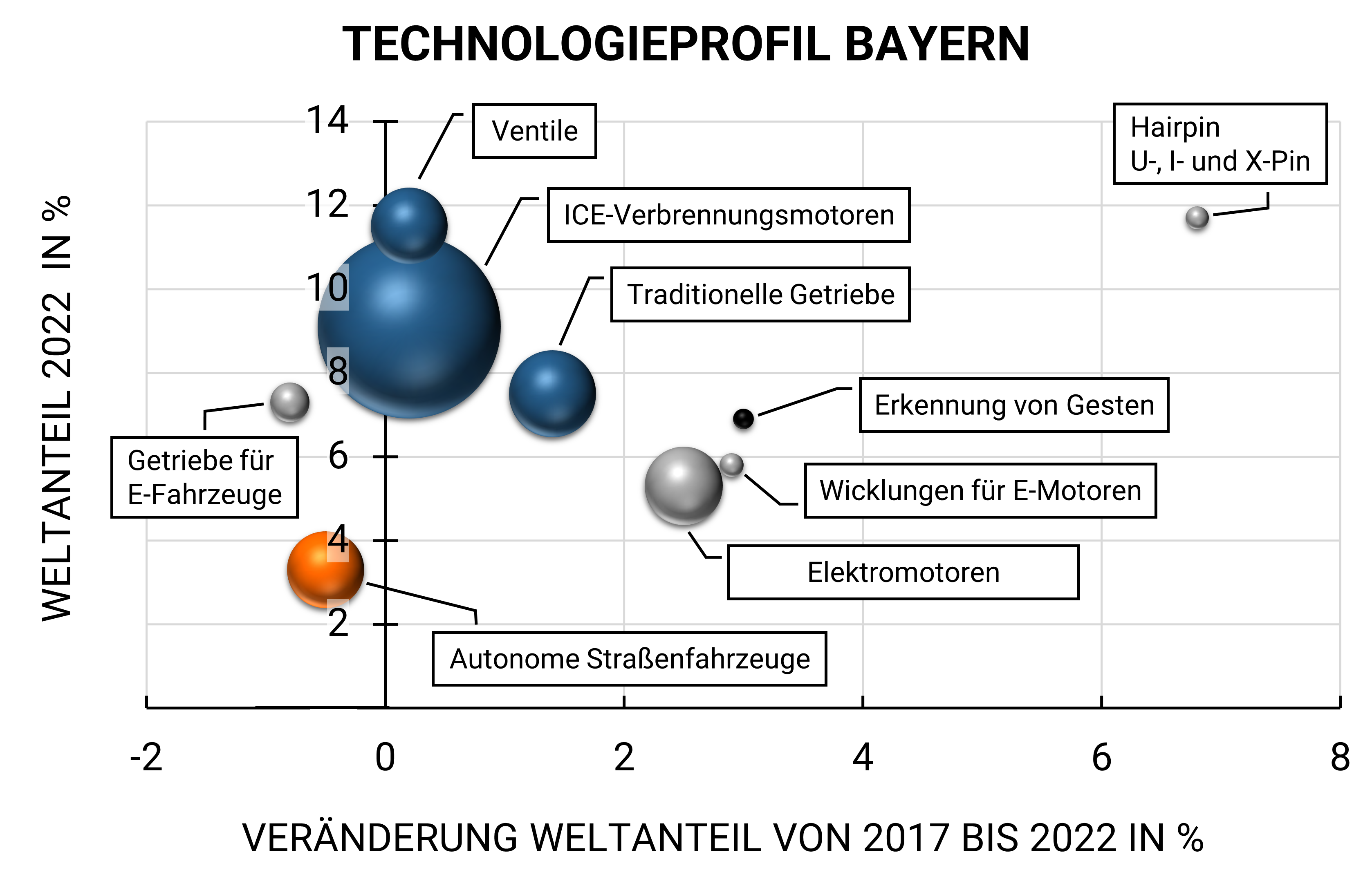 Blasendiagramm mit dem Titel „Technologieprofil Bayern“. Die x-Achse zeigt die Veränderung des Weltanteils von 2017 bis 2022 in Prozent (von -2 bis +8), die y-Achse den Weltanteil im Jahr 2022 in Prozent (von 0 bis 14). Jede Blase repräsentiert eine Technologie, die Größe steht für die relative Bedeutung.  Ventile: größte Blase, Weltanteil ca. 12 %, Veränderung ca. +2 %. ICE-Verbrennungsmotoren: Weltanteil ca. 10 %, Veränderung ca. +1 %. Traditionelle Getriebe: Weltanteil ca. 8 %, Veränderung ca. +1 %. Erkennung von Gesten: Weltanteil ca. 6 %, Veränderung ca. +4 %. Wicklungen für Elektromotoren: Weltanteil ca. 5 %, Veränderung ca. +3 %. Elektromotoren: Weltanteil ca. 4 %, Veränderung ca. +3 %. Hairpin-, U-, I- und X-Pin: Weltanteil ca. 2 %, Veränderung ca. +7 %. Autonome Straßenfahrzeuge: Weltanteil ca. 2 %, Veränderung ca. +1 %. Geräte für E-Fahrzeuge: Weltanteil ca. 2 %, Veränderung ca. -1 %.