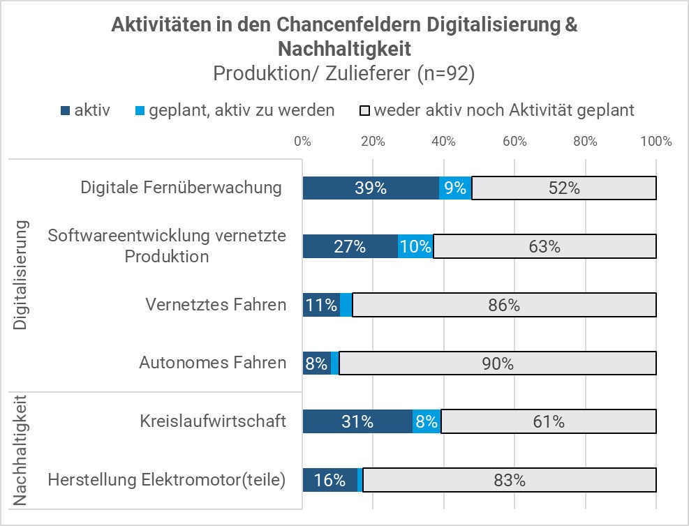 Balkendiagramm zeigt Aktivitäten von Produktions- und Zulieferbetrieben in den Bereichen Digitalisierung und Nachhaltigkeit. Besonders häufig sind digitale Fernüberwachung und Kreislaufwirtschaft, während autonomes Fahren seltener genannt wird.