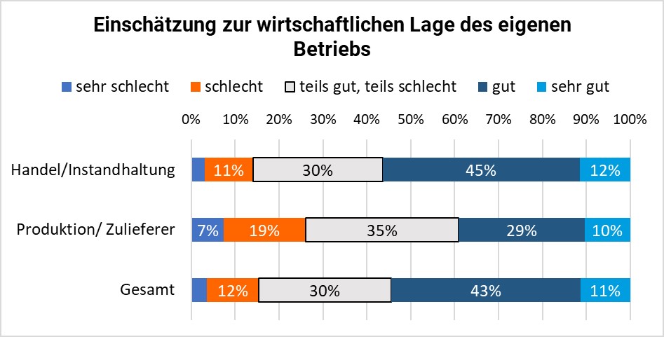 Balkendiagramm zur wirtschaftlichen Selbsteinschätzung von Betrieben der bayerischen Automobilbranche. Betriebe aus dem Handel und der Instandhaltung bewerten ihre Lage überwiegend als gut oder sehr gut, während Produktions- und Zulieferbetriebe häufiger eine kritische Lage angeben.