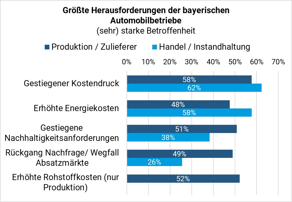 Balkendiagramm zeigt die größten wirtschaftlichen Herausforderungen für Betriebe der Automobilbranche. Besonders häufig genannt werden gestiegener Kostendruck, erhöhte Energiekosten und Nachhaltigkeitsanforderungen – letztere mit stärkeren Auswirkungen auf Produktions- und Zulieferbetriebe.