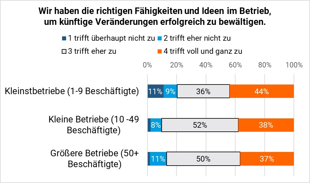 Diagramm zur Selbsteinschätzung der Transformationsfähigkeit nach Betriebsgröße. Größere Betriebe fühlen sich häufiger gut aufgestellt für Veränderungen, während Kleinstbetriebe häufiger Zweifel äußern.